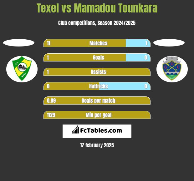 Texel vs Mamadou Tounkara h2h player stats