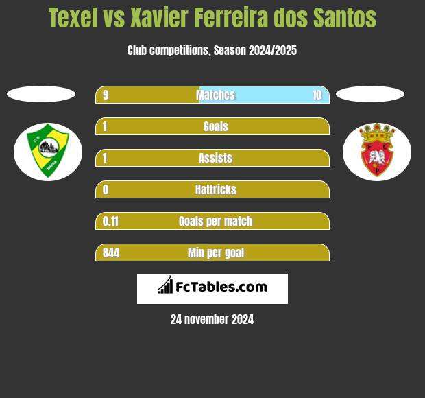 Texel vs Xavier Ferreira dos Santos h2h player stats