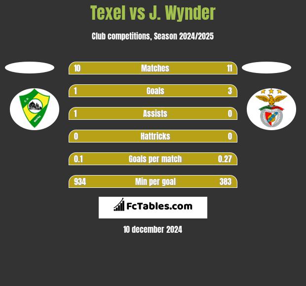 Texel vs J. Wynder h2h player stats