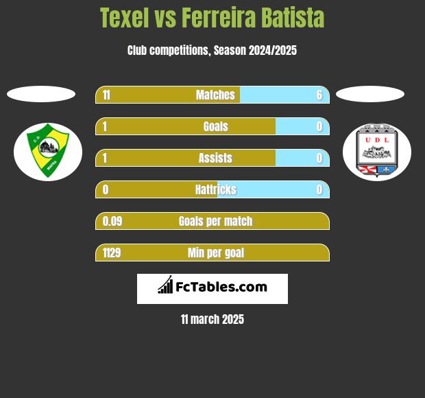 Texel vs Ferreira Batista h2h player stats