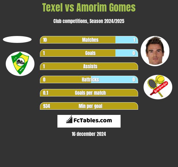 Texel vs Amorim Gomes h2h player stats