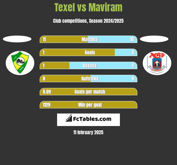 Texel vs Maviram h2h player stats