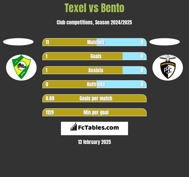 Texel vs Bento h2h player stats