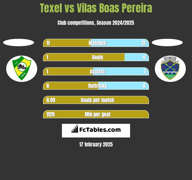 Texel vs Vilas Boas Pereira h2h player stats