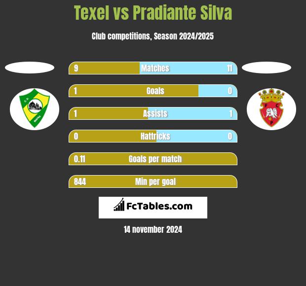 Texel vs Pradiante Silva h2h player stats