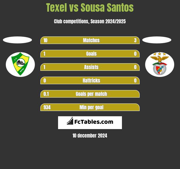 Texel vs Sousa Santos h2h player stats