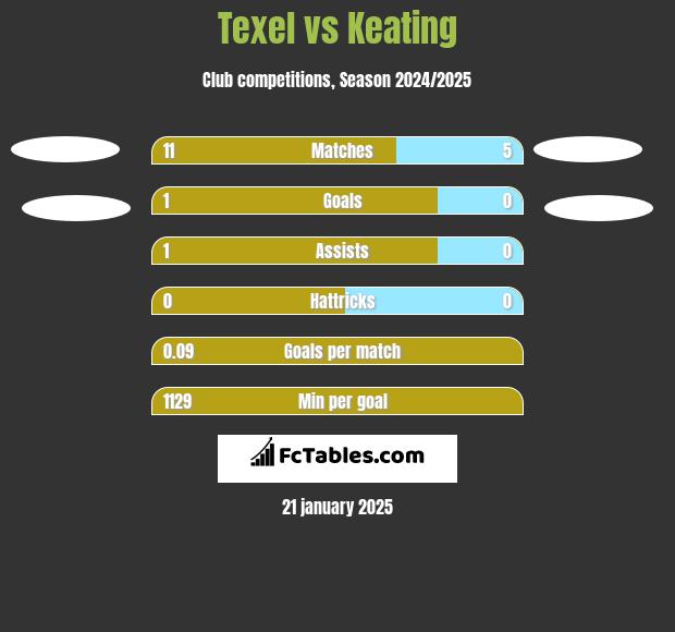 Texel vs Keating h2h player stats