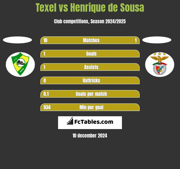 Texel vs Henrique de Sousa h2h player stats