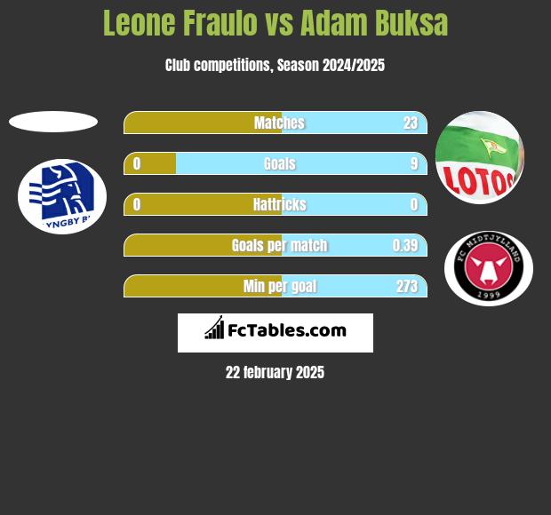 Leone Fraulo vs Adam Buksa h2h player stats