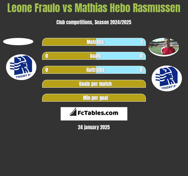 Leone Fraulo vs Mathias Hebo Rasmussen h2h player stats