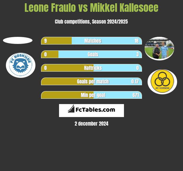 Leone Fraulo vs Mikkel Kallesoee h2h player stats