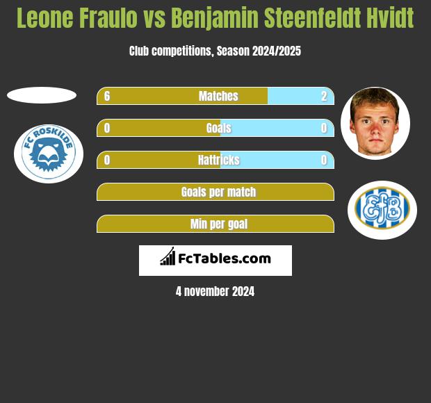 Leone Fraulo vs Benjamin Steenfeldt Hvidt h2h player stats