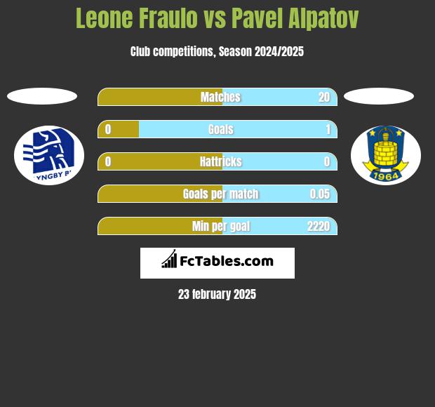 Leone Fraulo vs Pavel Alpatov h2h player stats