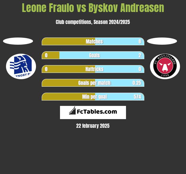 Leone Fraulo vs Byskov Andreasen h2h player stats