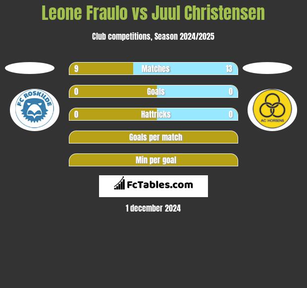 Leone Fraulo vs Juul Christensen h2h player stats