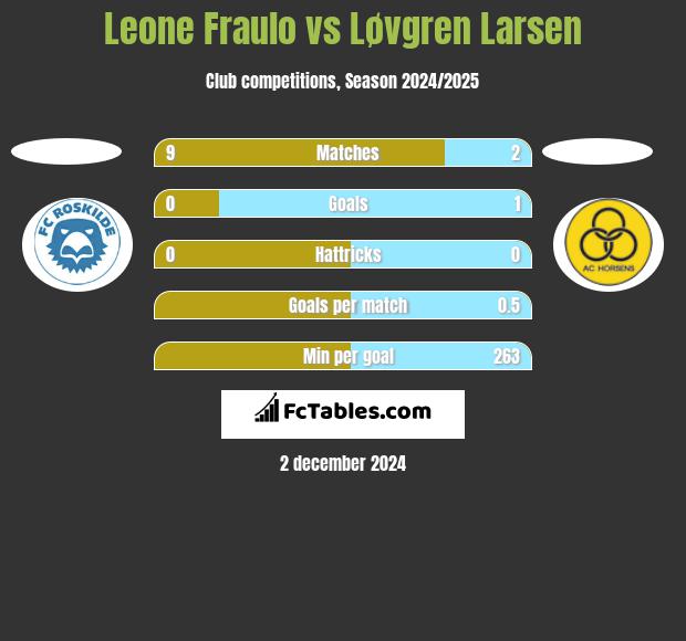 Leone Fraulo vs Løvgren Larsen h2h player stats