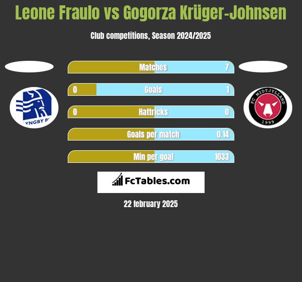 Leone Fraulo vs Gogorza Krüger-Johnsen h2h player stats