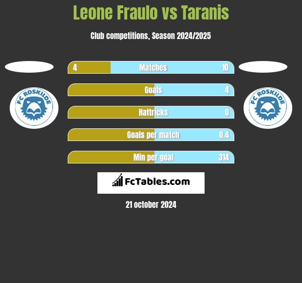 Leone Fraulo vs Taranis h2h player stats