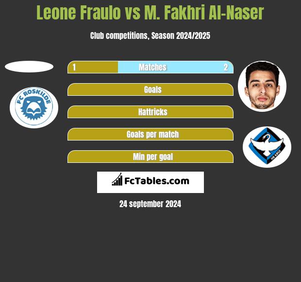 Leone Fraulo vs M. Fakhri Al-Naser h2h player stats