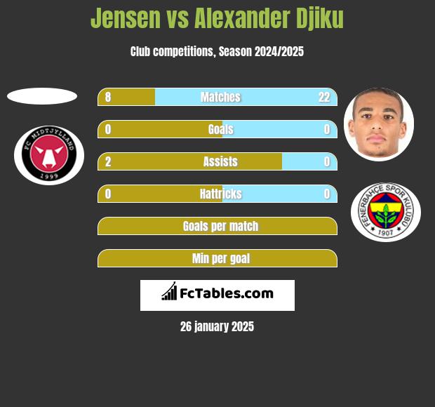 Jensen vs Alexander Djiku h2h player stats