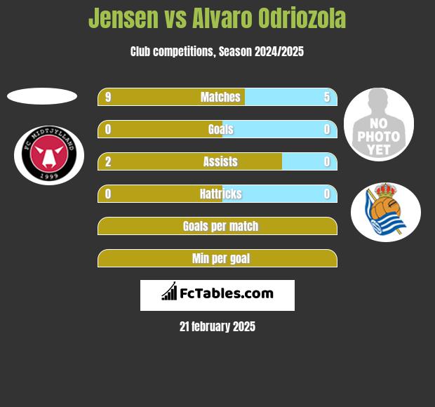 Jensen vs Alvaro Odriozola h2h player stats