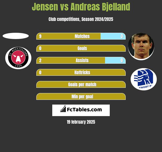 Jensen vs Andreas Bjelland h2h player stats