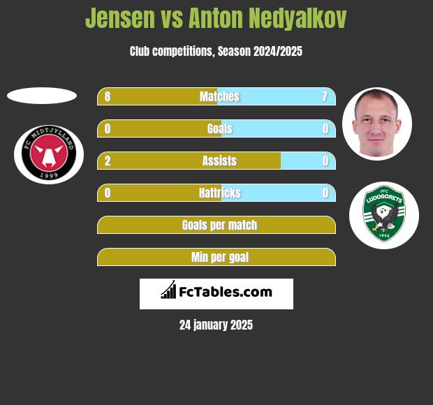 Jensen vs Anton Nedyalkov h2h player stats