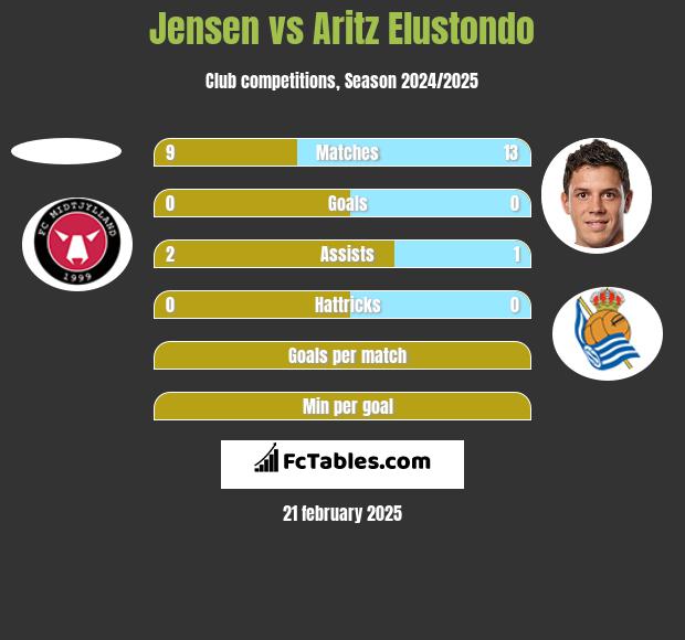 Jensen vs Aritz Elustondo h2h player stats