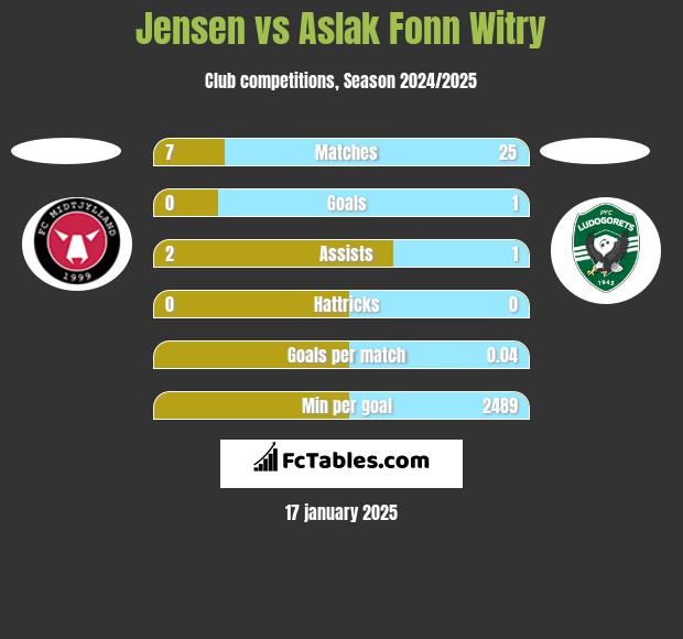 Jensen vs Aslak Fonn Witry h2h player stats