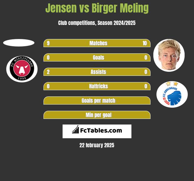 Jensen vs Birger Meling h2h player stats