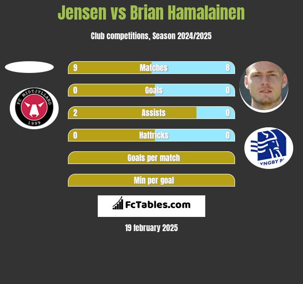 Jensen vs Brian Hamalainen h2h player stats