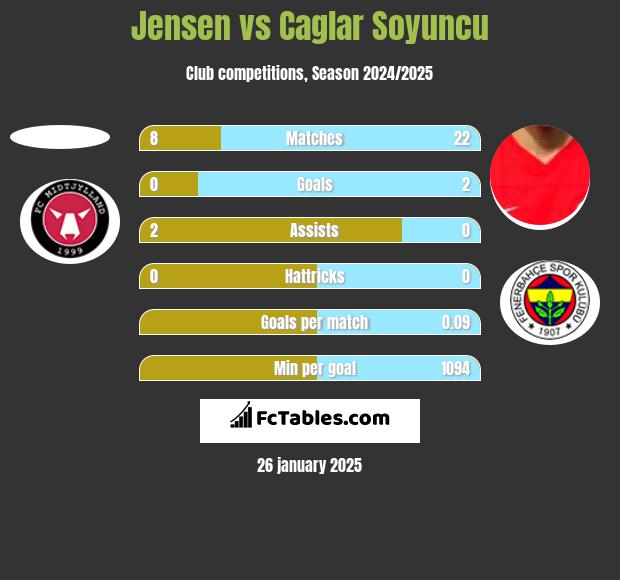 Jensen vs Caglar Soyuncu h2h player stats