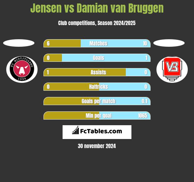 Jensen vs Damian van Bruggen h2h player stats