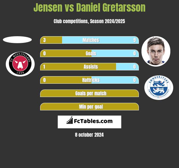 Jensen vs Daniel Gretarsson h2h player stats