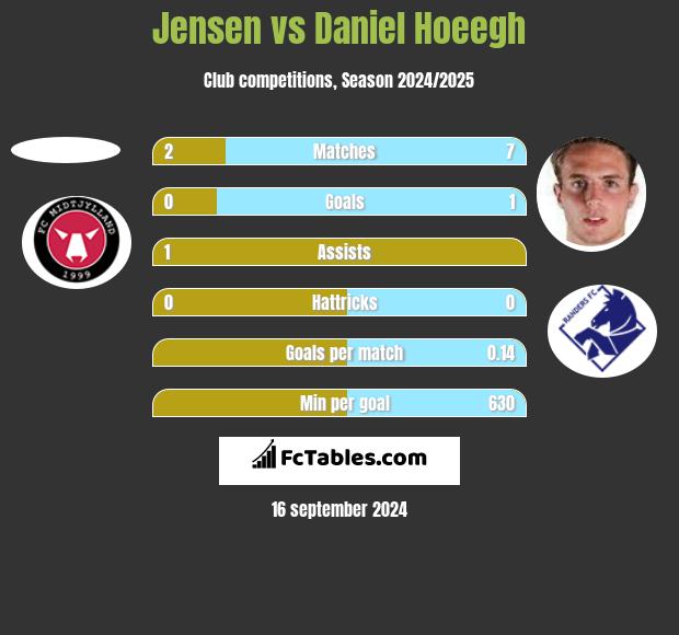 Jensen vs Daniel Hoeegh h2h player stats