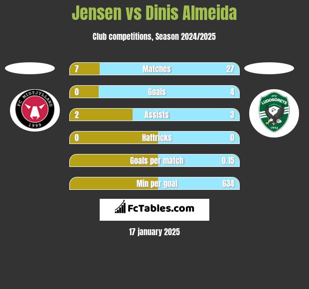 Jensen vs Dinis Almeida h2h player stats