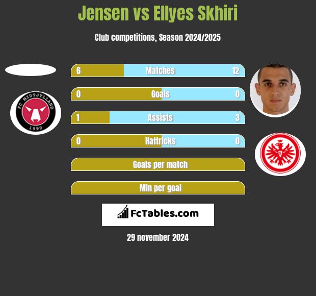 Jensen vs Ellyes Skhiri h2h player stats