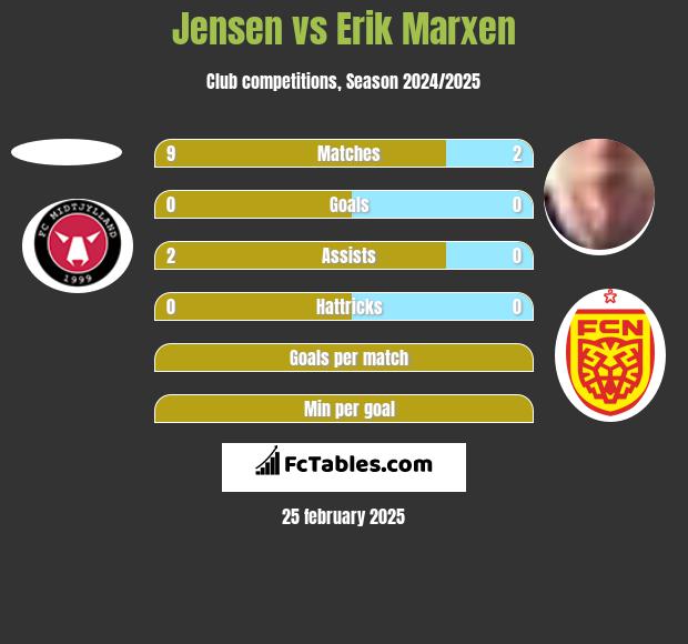 Jensen vs Erik Marxen h2h player stats