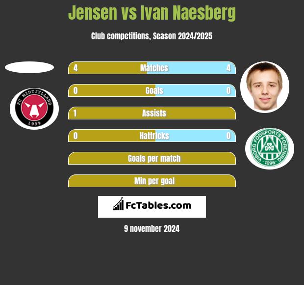 Jensen vs Ivan Naesberg h2h player stats