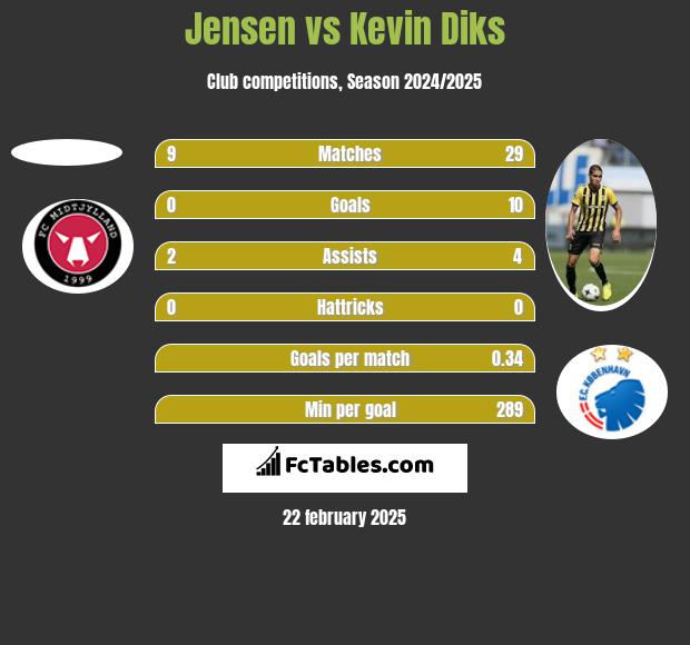 Jensen vs Kevin Diks h2h player stats