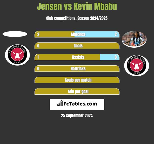 Jensen vs Kevin Mbabu h2h player stats