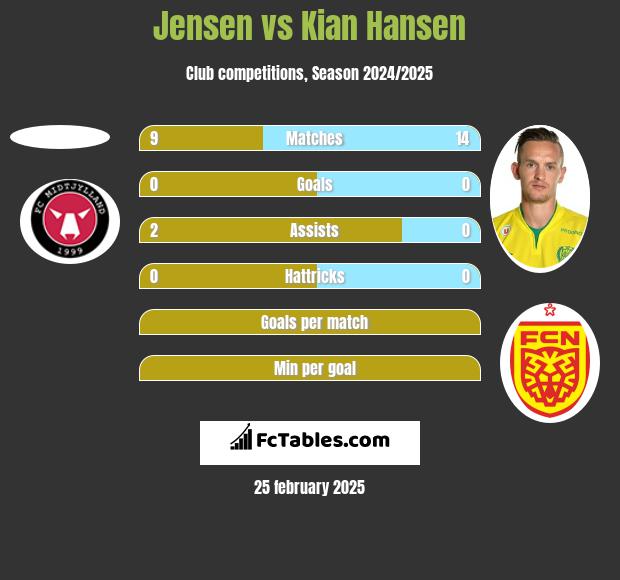 Jensen vs Kian Hansen h2h player stats