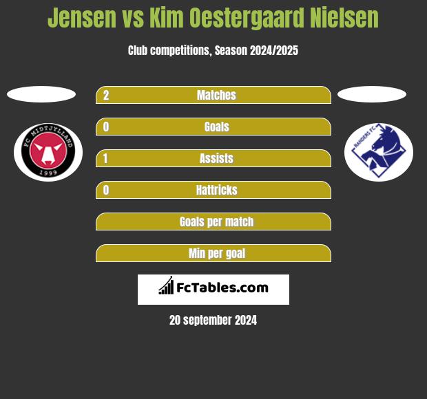 Jensen vs Kim Oestergaard Nielsen h2h player stats