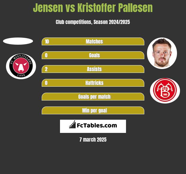 Jensen vs Kristoffer Pallesen h2h player stats