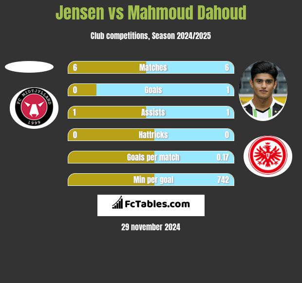 Jensen vs Mahmoud Dahoud h2h player stats