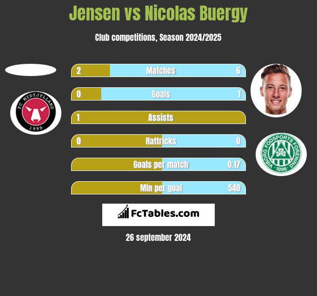 Jensen vs Nicolas Buergy h2h player stats