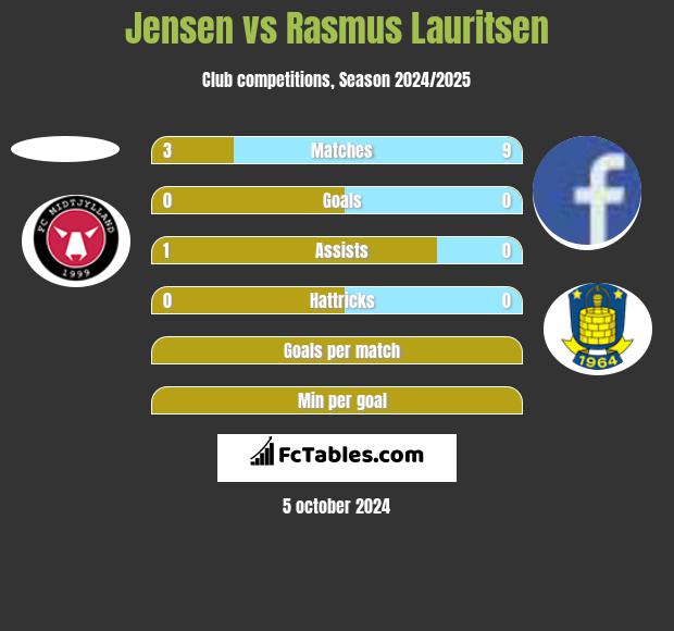 Jensen vs Rasmus Lauritsen h2h player stats