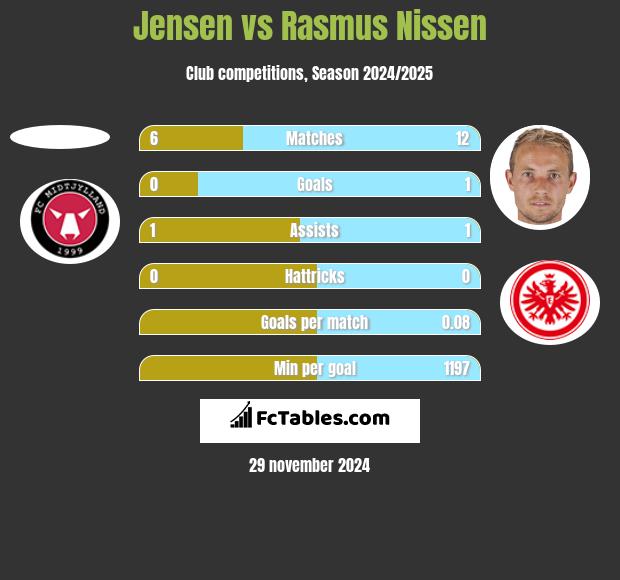 Jensen vs Rasmus Nissen h2h player stats