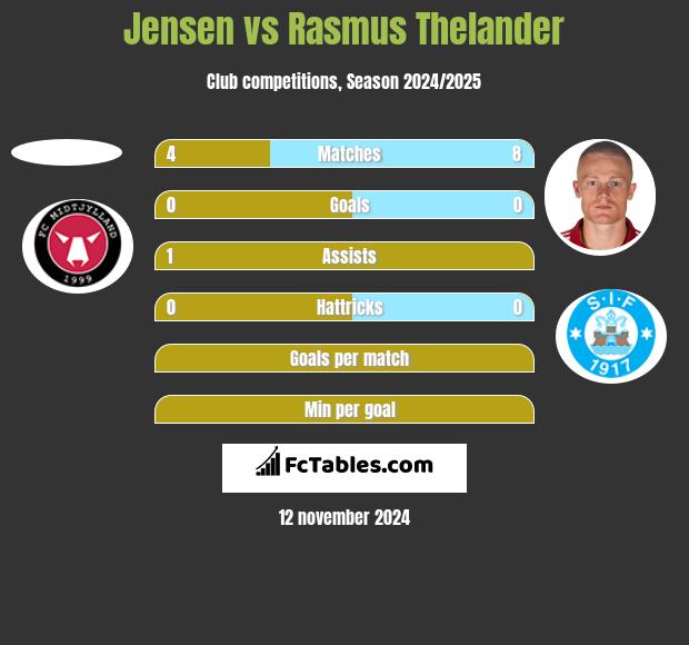 Jensen vs Rasmus Thelander h2h player stats