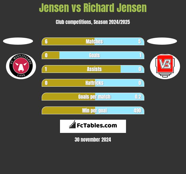 Jensen vs Richard Jensen h2h player stats